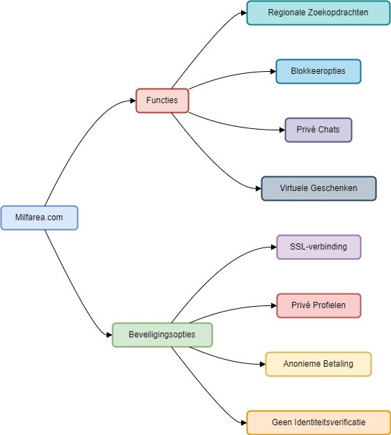 Diagram: Functies en Beveiligingsopties van Milfarea.com